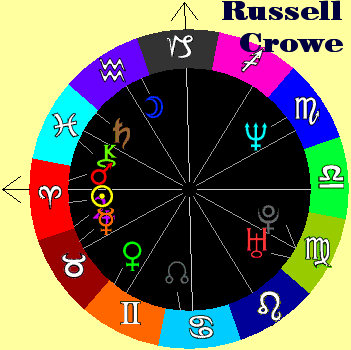 Russell Crowe's chart